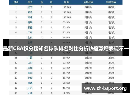最新CBA积分榜知名球队排名对比分析热度激增表现不一